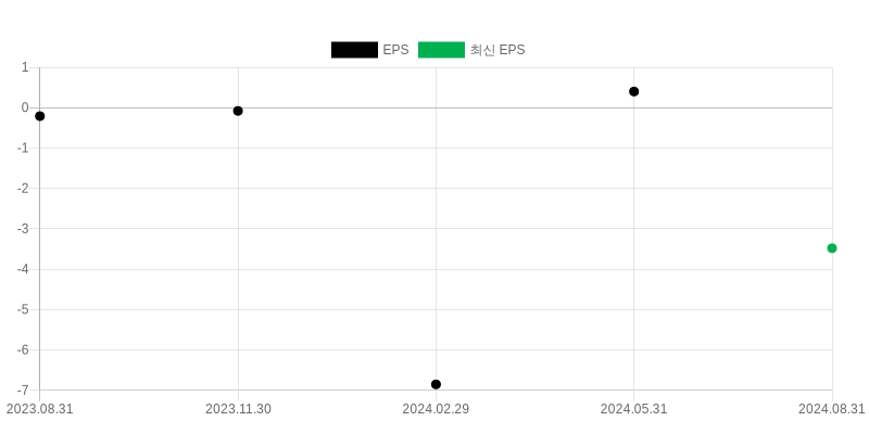 EPS Chart