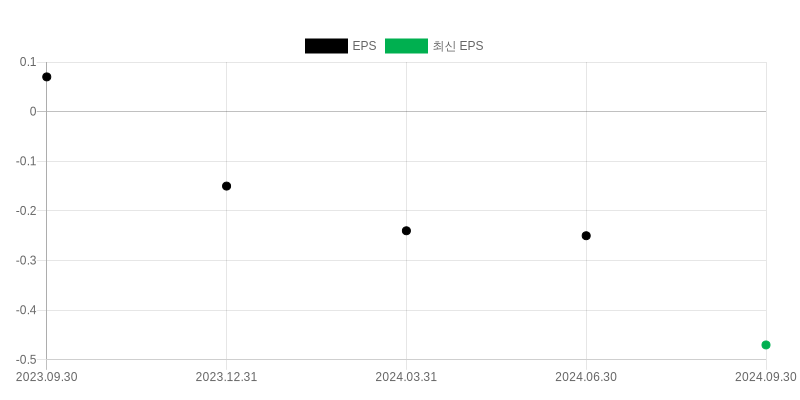 EPS Chart