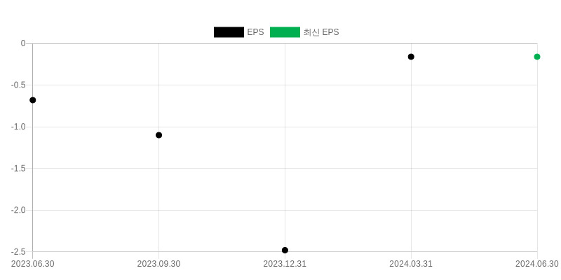 EPS Chart