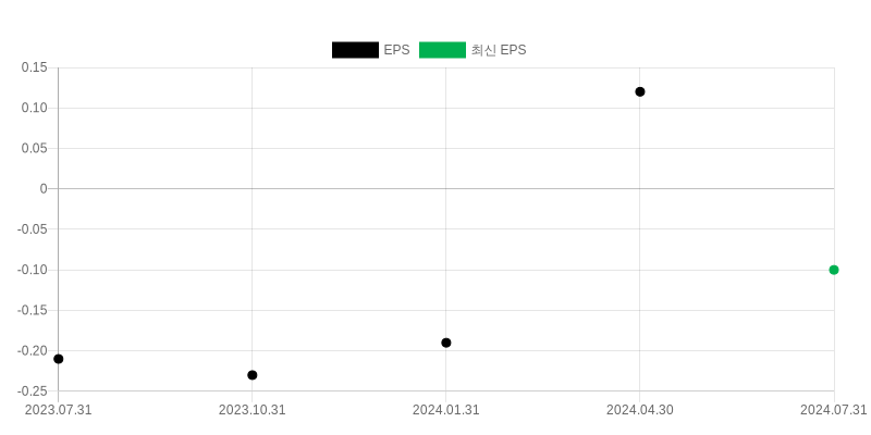 EPS Chart