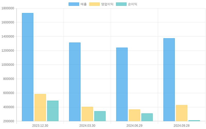 Income Statement Chart