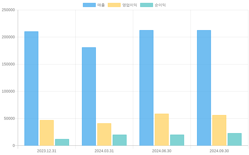 Income Statement Chart