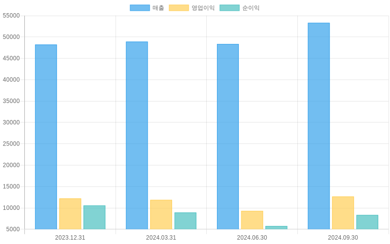 Income Statement Chart