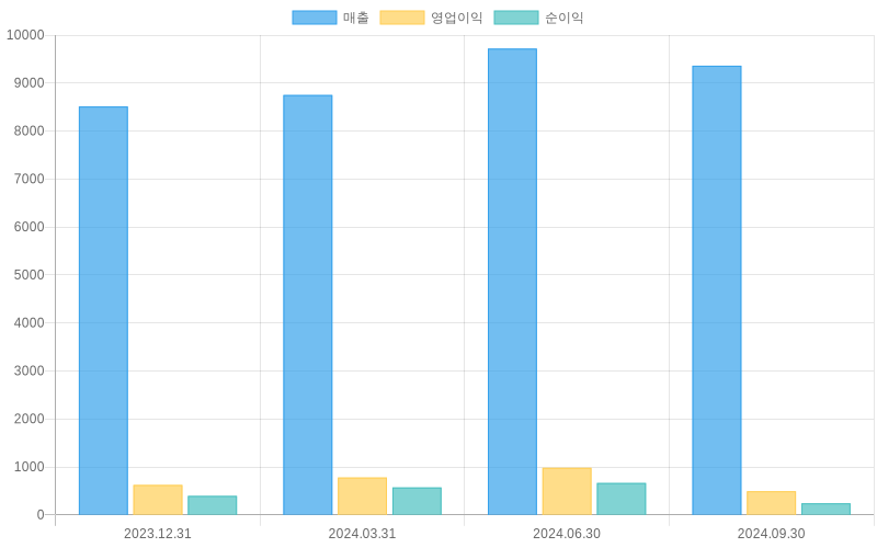 Income Statement Chart