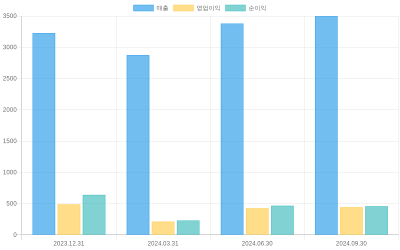 Income Statement Chart