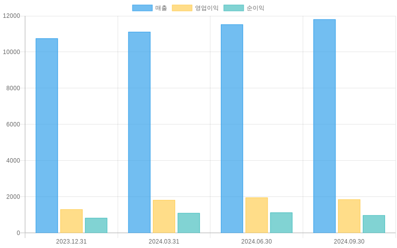 Income Statement Chart