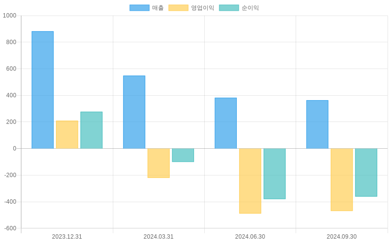 Income Statement Chart