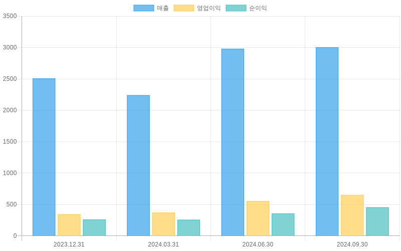 Income Statement Chart