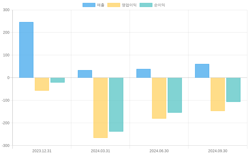 Income Statement Chart