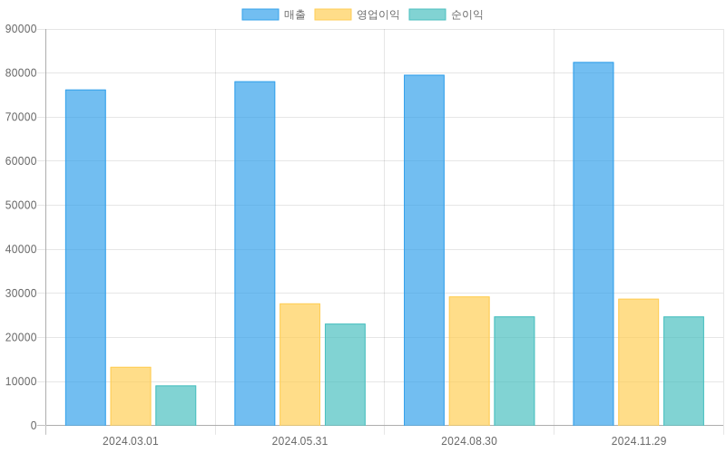 Income Statement Chart