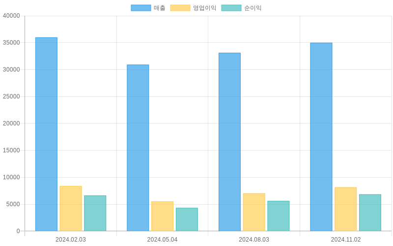 Income Statement Chart