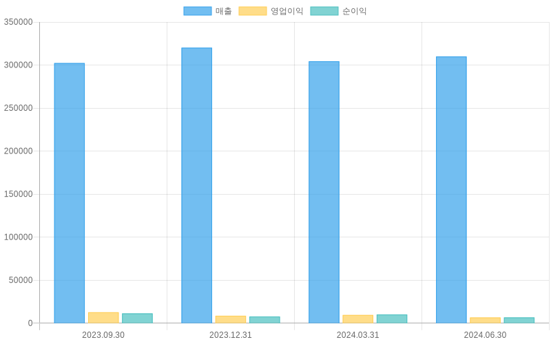 Income Statement Chart