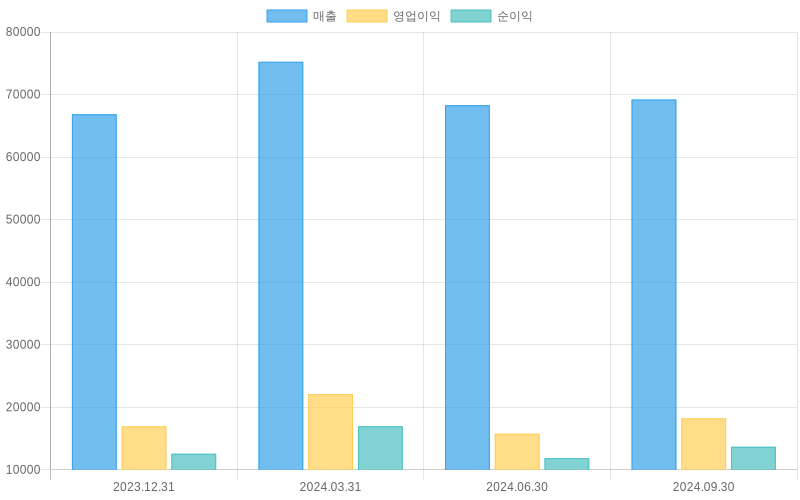 Income Statement Chart