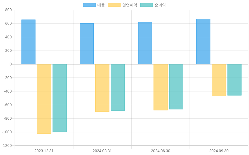 Income Statement Chart