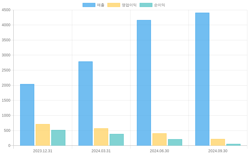 Income Statement Chart