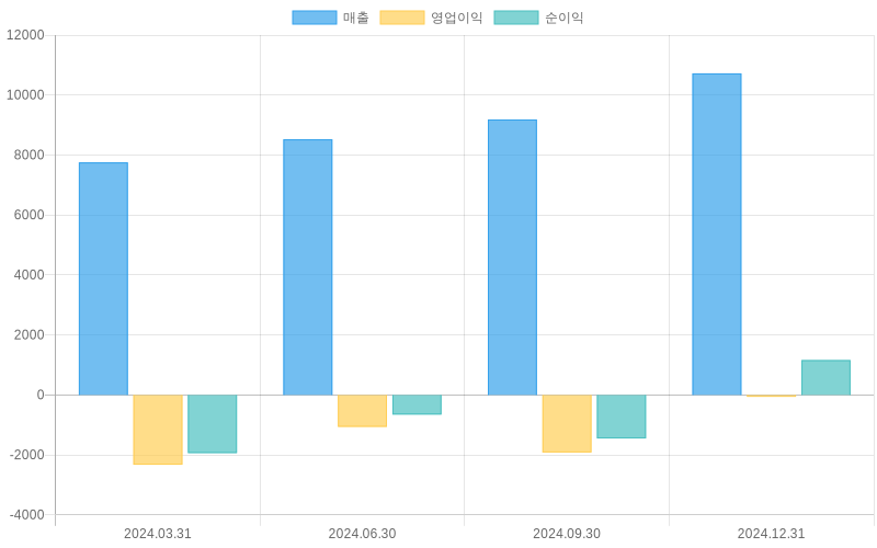 Income Statement Chart