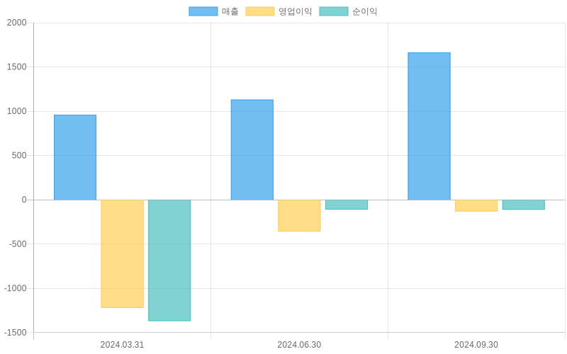 Income Statement Chart