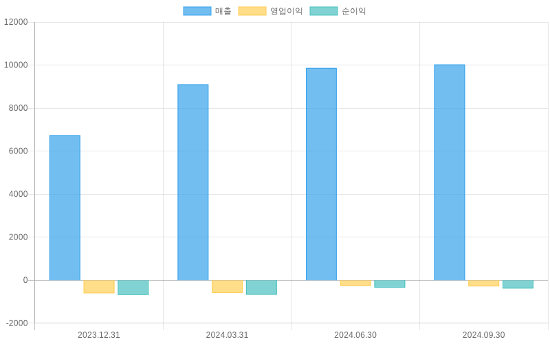 Income Statement Chart