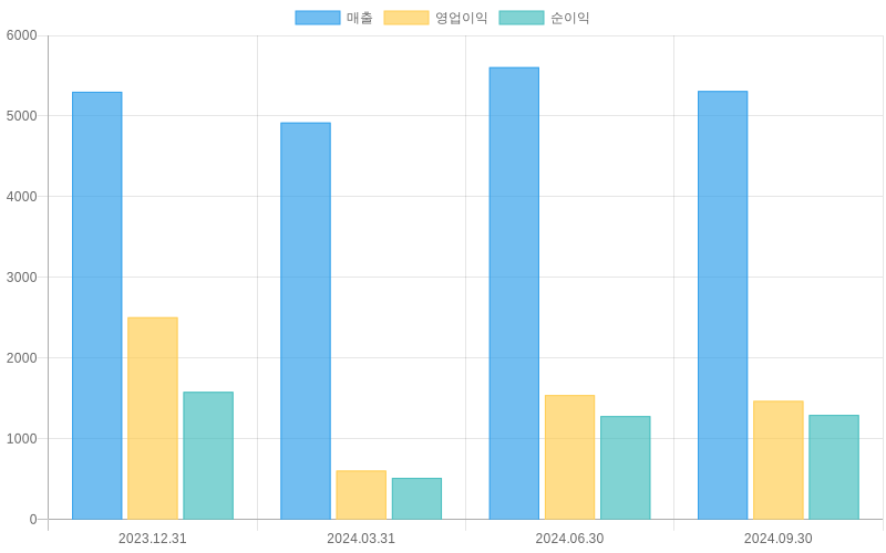 Income Statement Chart