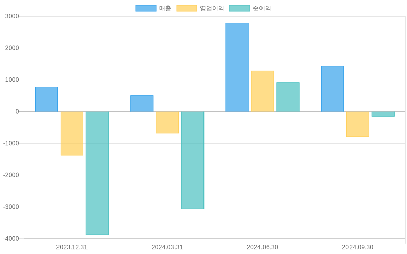 Income Statement Chart