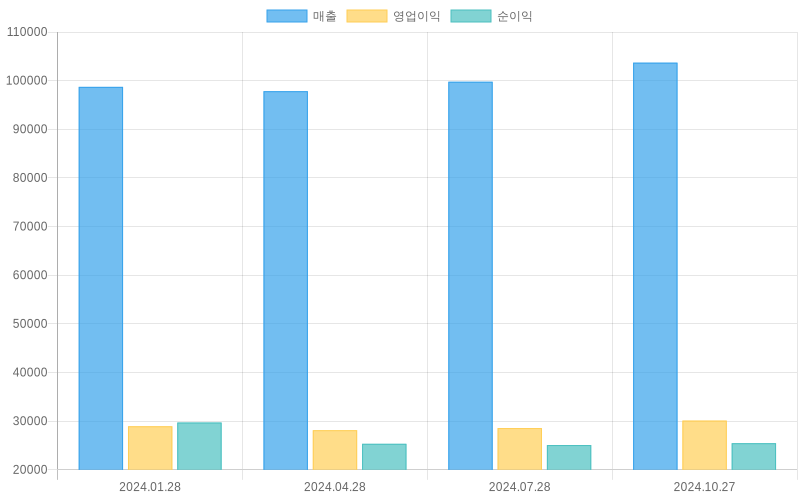 Income Statement Chart