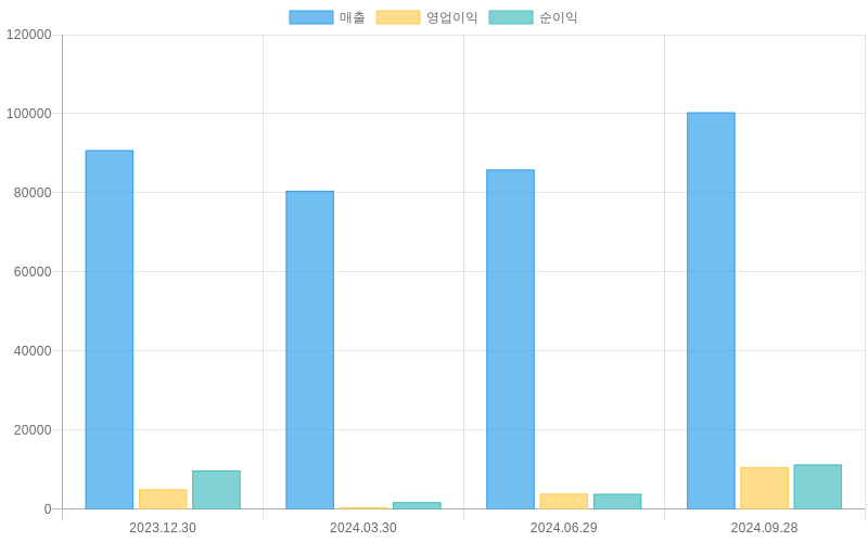 Income Statement Chart