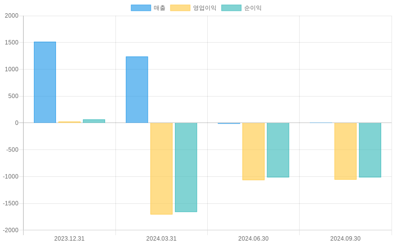 Income Statement Chart