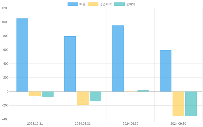 Income Statement Chart