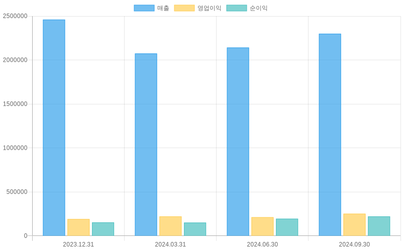 Income Statement Chart