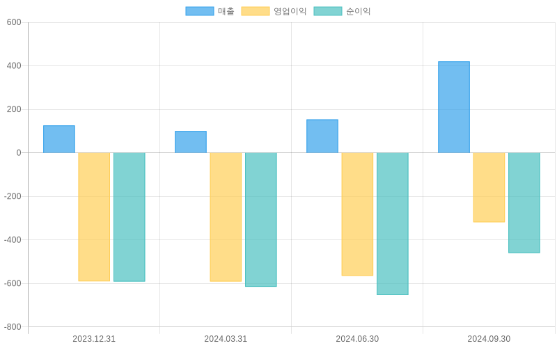 Income Statement Chart