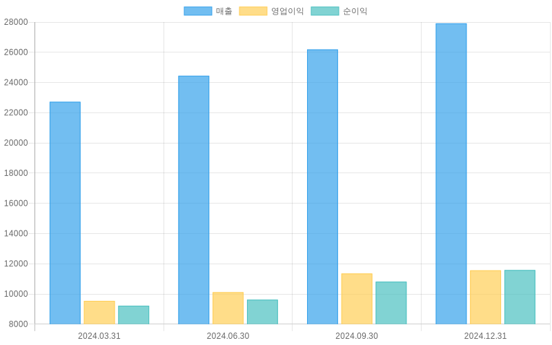 Income Statement Chart
