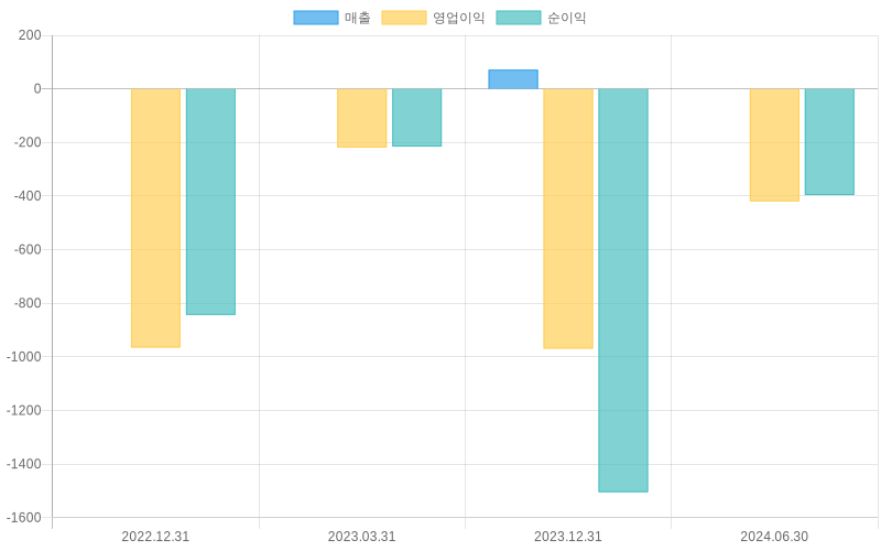 Income Statement Chart