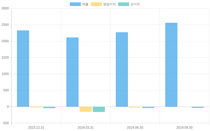 Income Statement Chart