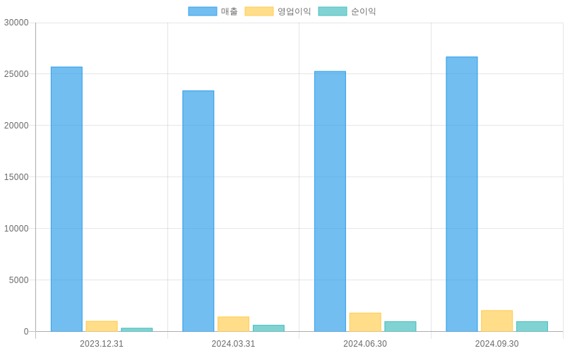 Income Statement Chart