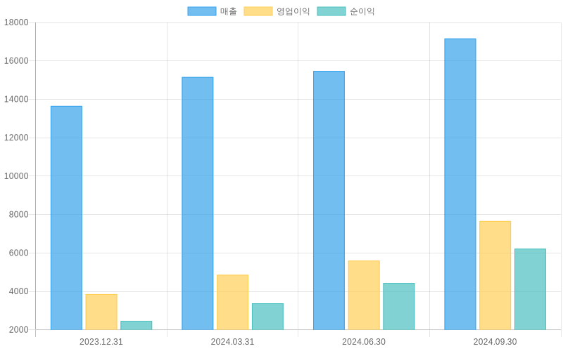 Income Statement Chart