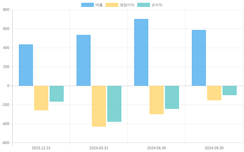 Income Statement Chart