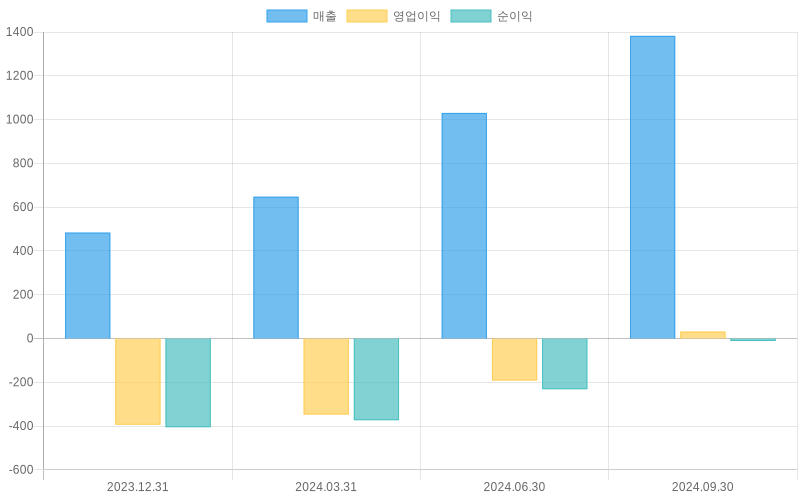 Income Statement Chart