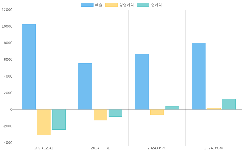 Income Statement Chart