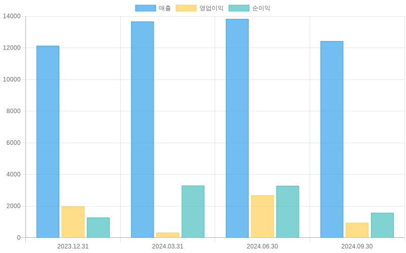 Income Statement Chart