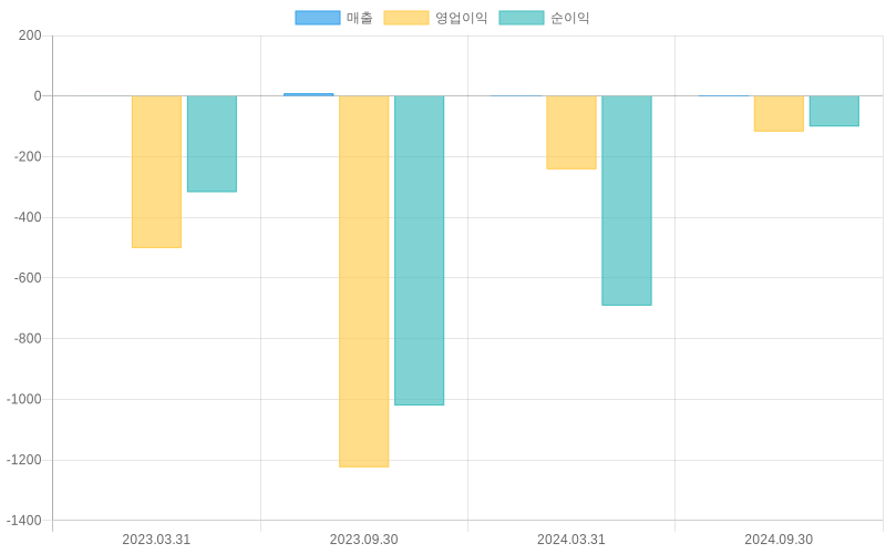 Income Statement Chart