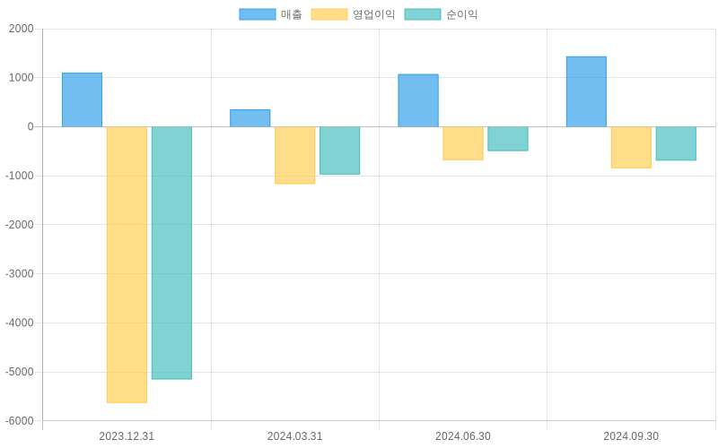 Income Statement Chart