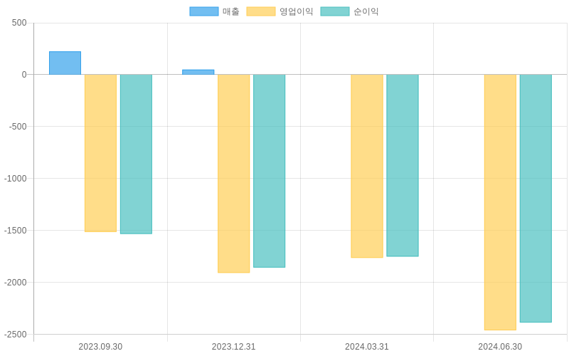 Income Statement Chart