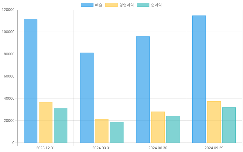 Income Statement Chart