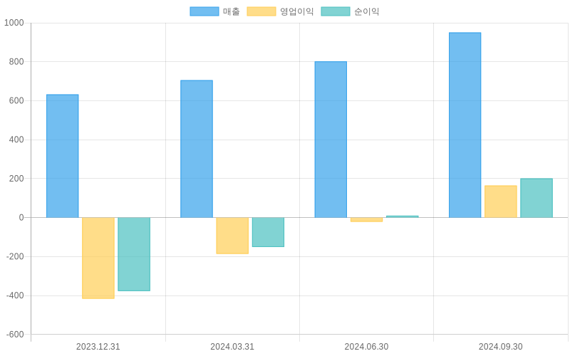 Income Statement Chart