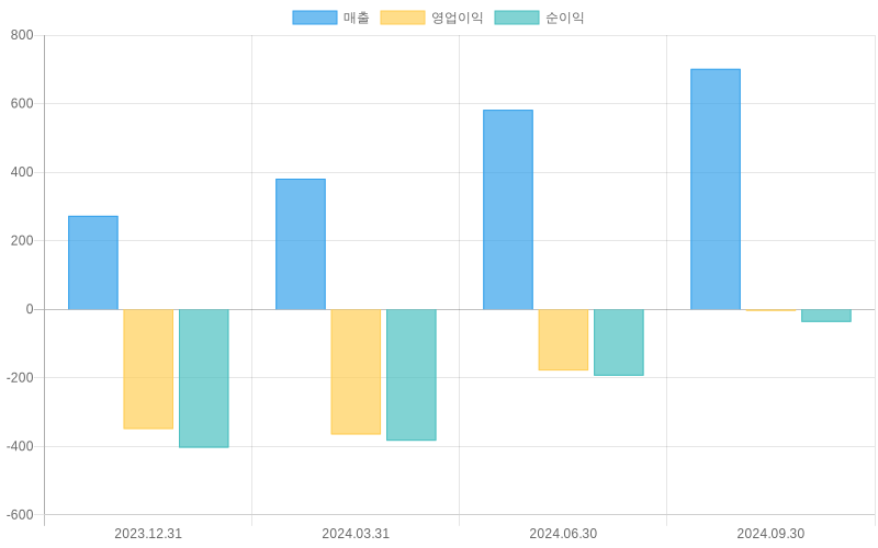 Income Statement Chart