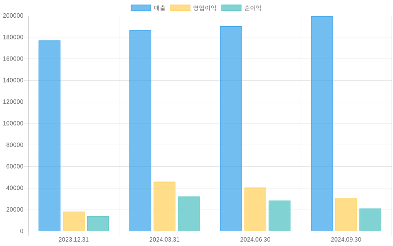 Income Statement Chart