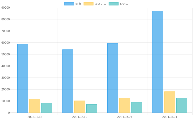 Income Statement Chart