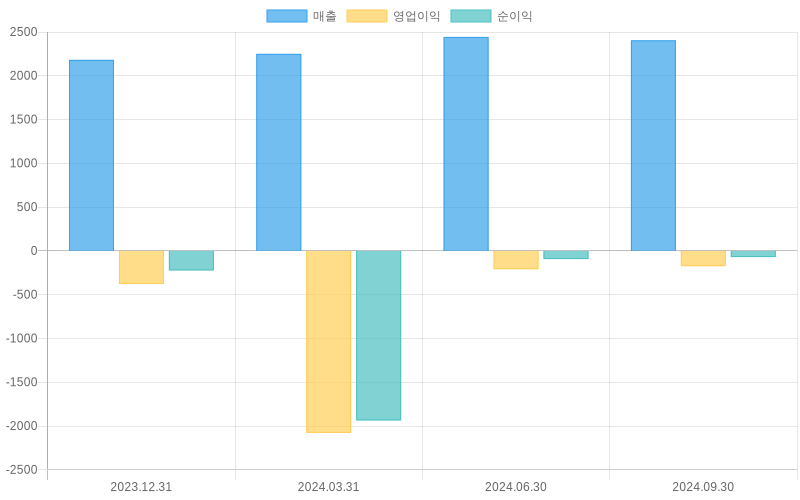 Income Statement Chart