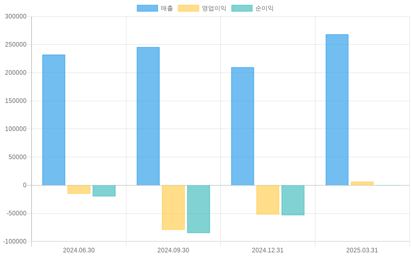 Income Statement Chart