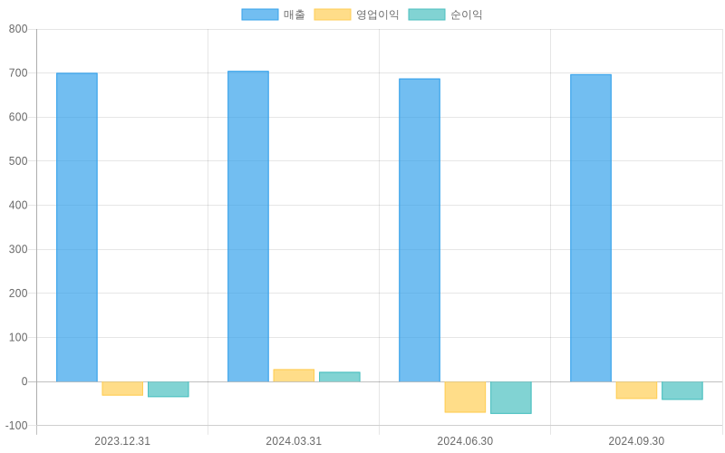 Income Statement Chart